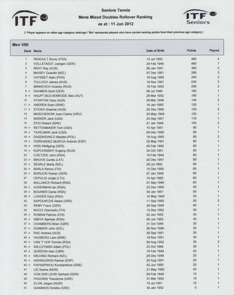 Минкевич Анатолий первый в рейтинге теннисистов смешанного парного разряда среди российских спортсменов в классификации мирового тура ITF Seniors 11 июня 2012 года
