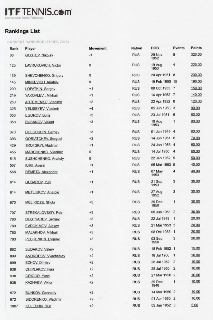 Минкевич Анатолий в классификации мирового теннисного тура ITF Seniors. Позиция в рейтинге мужского одиночного разряда MS65+ среди российских теннисистов 31 декабря 2018 год
