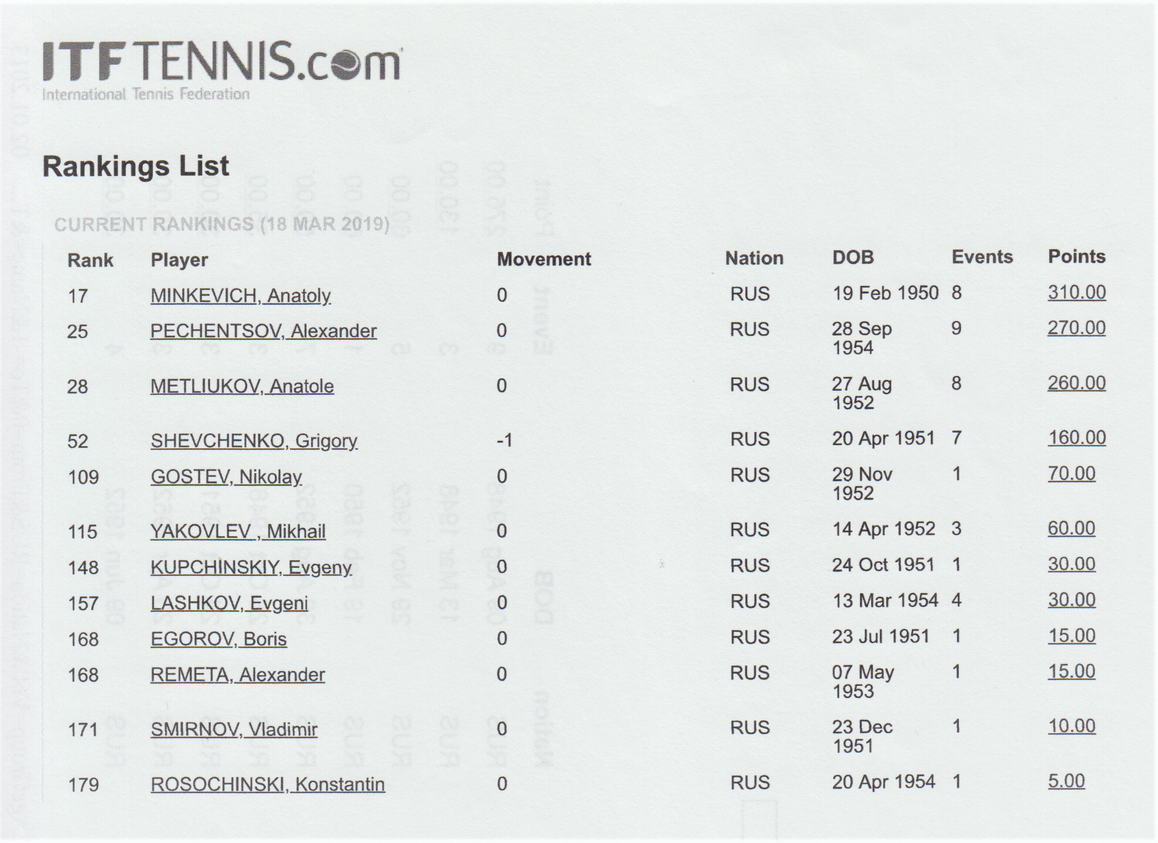 Минкевич Анатолий первый в рейтинге теннисистов смешанного парного разряда среди российских спортсменов в классификации мирового тура ITF Seniors 18 марта 2019 год