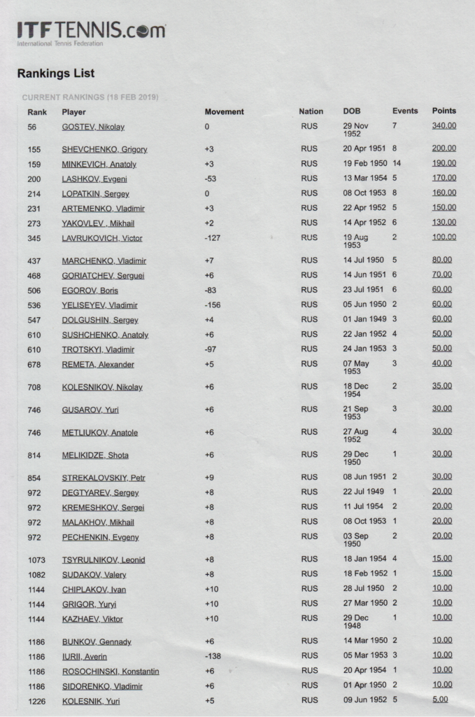Минкевич Анатолий в классификации мирового теннисного тура ITF Seniors. Позиция в рейтинге мужского одиночного разряда MS65+ среди российских теннисистов 18 февраля 2019 год