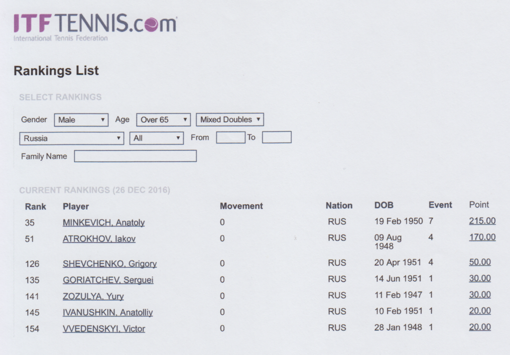 Минкевич Анатолий первый в рейтинге теннисистов смешанного парного разряда среди российских спортсменов в классификации мирового тура ITF Seniors 26 декабря 2016 года
