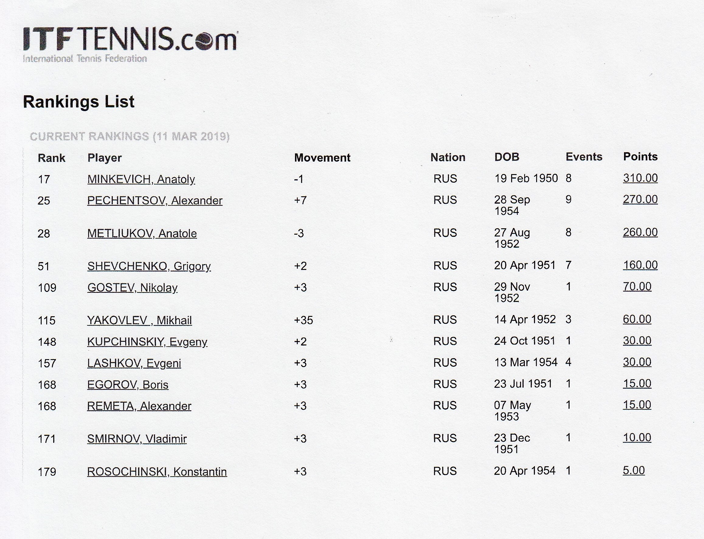 Минкевич Анатолий первый в рейтинге теннисистов смешанного парного разряда среди российских спортсменов в классификации мирового тура ITF Seniors 11 марта 2019 года