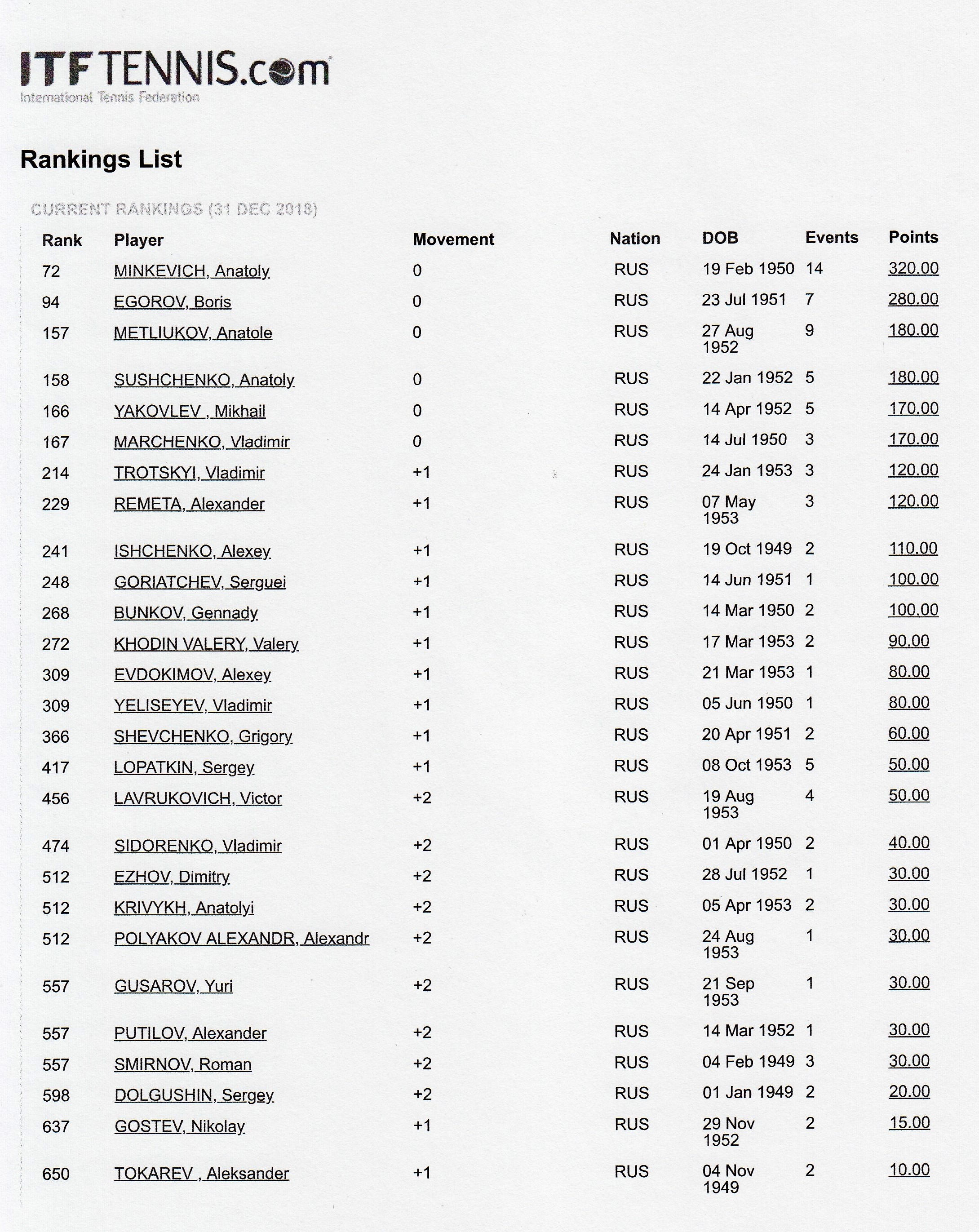 Международный рейтинг российских теннисистов парного разряда ITF Seniors по итогам 2018 года